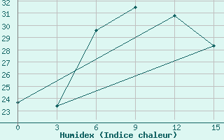 Courbe de l'humidex pour Odesa