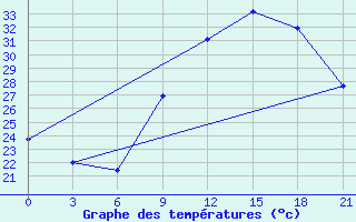 Courbe de tempratures pour In Salah