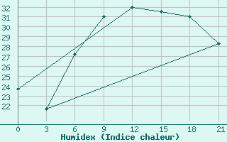 Courbe de l'humidex pour Chernivtsi