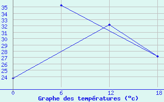 Courbe de tempratures pour Bac Can