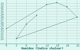 Courbe de l'humidex pour Chernivtsi