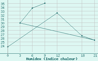 Courbe de l'humidex pour Yuanping