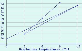 Courbe de tempratures pour Cardara