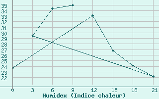 Courbe de l'humidex pour Ankang