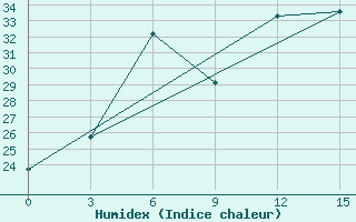 Courbe de l'humidex pour Krasnyj Kut