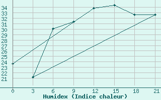 Courbe de l'humidex pour Chornomors'Ke