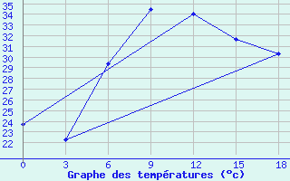 Courbe de tempratures pour Shalatin