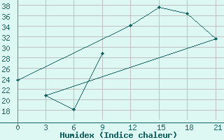 Courbe de l'humidex pour Evora / C. Coord