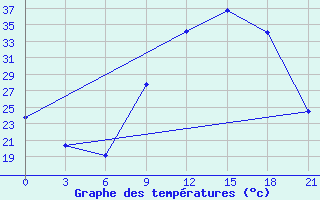 Courbe de tempratures pour Beja / B. Aerea