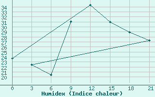 Courbe de l'humidex pour Monte Real