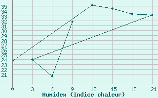 Courbe de l'humidex pour Nador