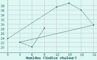 Courbe de l'humidex pour Montijo