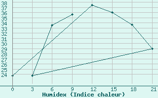 Courbe de l'humidex pour Vidin