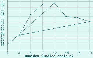 Courbe de l'humidex pour Yusta