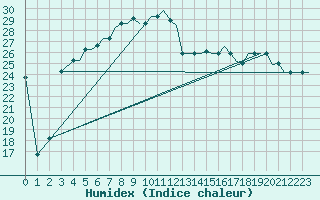 Courbe de l'humidex pour Petrozavodsk