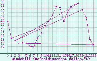 Courbe du refroidissement olien pour Gourdon (46)