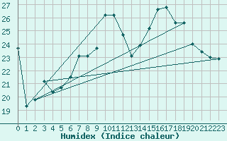 Courbe de l'humidex pour Idar-Oberstein