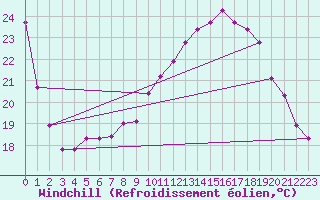 Courbe du refroidissement olien pour Le Mesnil-Esnard (76)