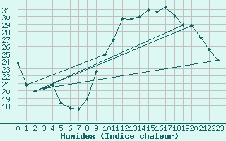 Courbe de l'humidex pour Montredon des Corbires (11)