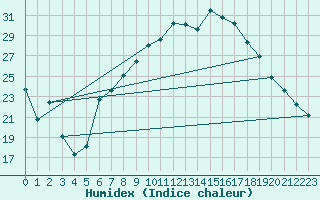 Courbe de l'humidex pour Charlwood