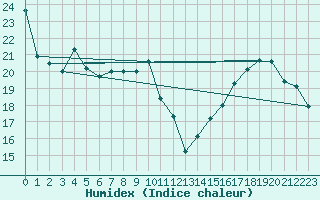 Courbe de l'humidex pour Rodez (12)