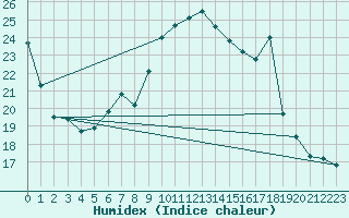 Courbe de l'humidex pour Neuhutten-Spessart