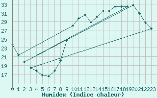 Courbe de l'humidex pour Aurillac (15)