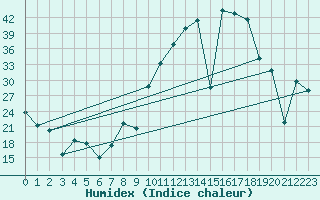 Courbe de l'humidex pour Arroyo del Ojanco