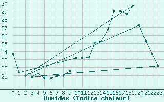 Courbe de l'humidex pour Bagnres-de-Luchon (31)