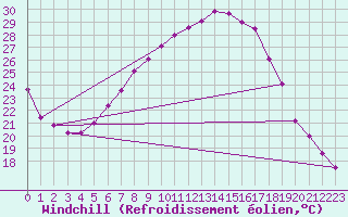 Courbe du refroidissement olien pour Sremska Mitrovica