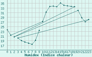 Courbe de l'humidex pour Amiens - Dury (80)
