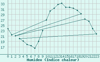 Courbe de l'humidex pour Le Luc - Cannet des Maures (83)