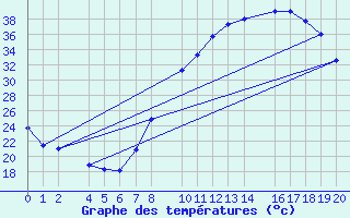 Courbe de tempratures pour Ecija