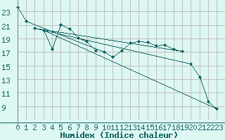 Courbe de l'humidex pour Chteauroux (36)