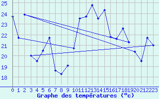Courbe de tempratures pour Cap Bar (66)