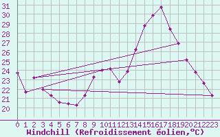 Courbe du refroidissement olien pour Melun (77)