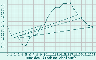 Courbe de l'humidex pour Ambrieu (01)