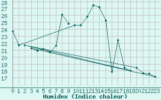 Courbe de l'humidex pour Trapani / Birgi