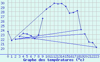 Courbe de tempratures pour Figari (2A)