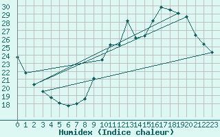 Courbe de l'humidex pour Luch-Pring (72)