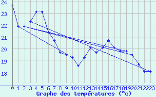 Courbe de tempratures pour Muret (31)