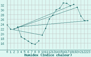Courbe de l'humidex pour Mauroux (32)