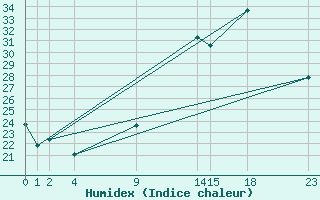 Courbe de l'humidex pour Dourgne - En Galis (81)