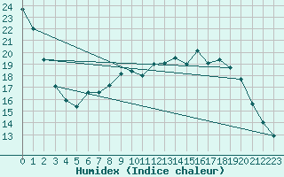 Courbe de l'humidex pour Boulaide (Lux)