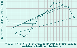 Courbe de l'humidex pour Auxerre-Perrigny (89)
