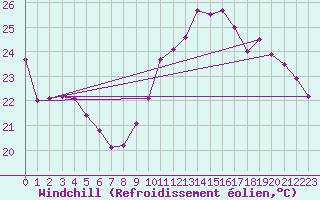 Courbe du refroidissement olien pour La Rochelle - Le Bout Blanc (17)