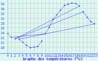 Courbe de tempratures pour Chteauroux (36)