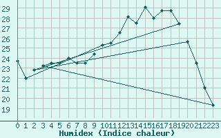 Courbe de l'humidex pour Lamballe (22)