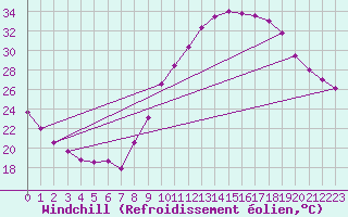 Courbe du refroidissement olien pour Orange (84)