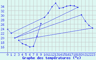 Courbe de tempratures pour La Destrousse (13)